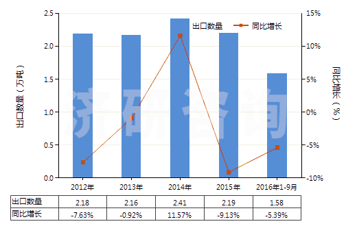 2012-2016年9月中國盥洗用皂及有機表面活性產(chǎn)品(包括含有藥物的產(chǎn)品、呈條狀、塊狀或模制形狀)(HS34011100)出口量及增速統(tǒng)計